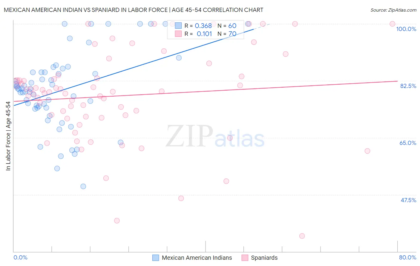 Mexican American Indian vs Spaniard In Labor Force | Age 45-54