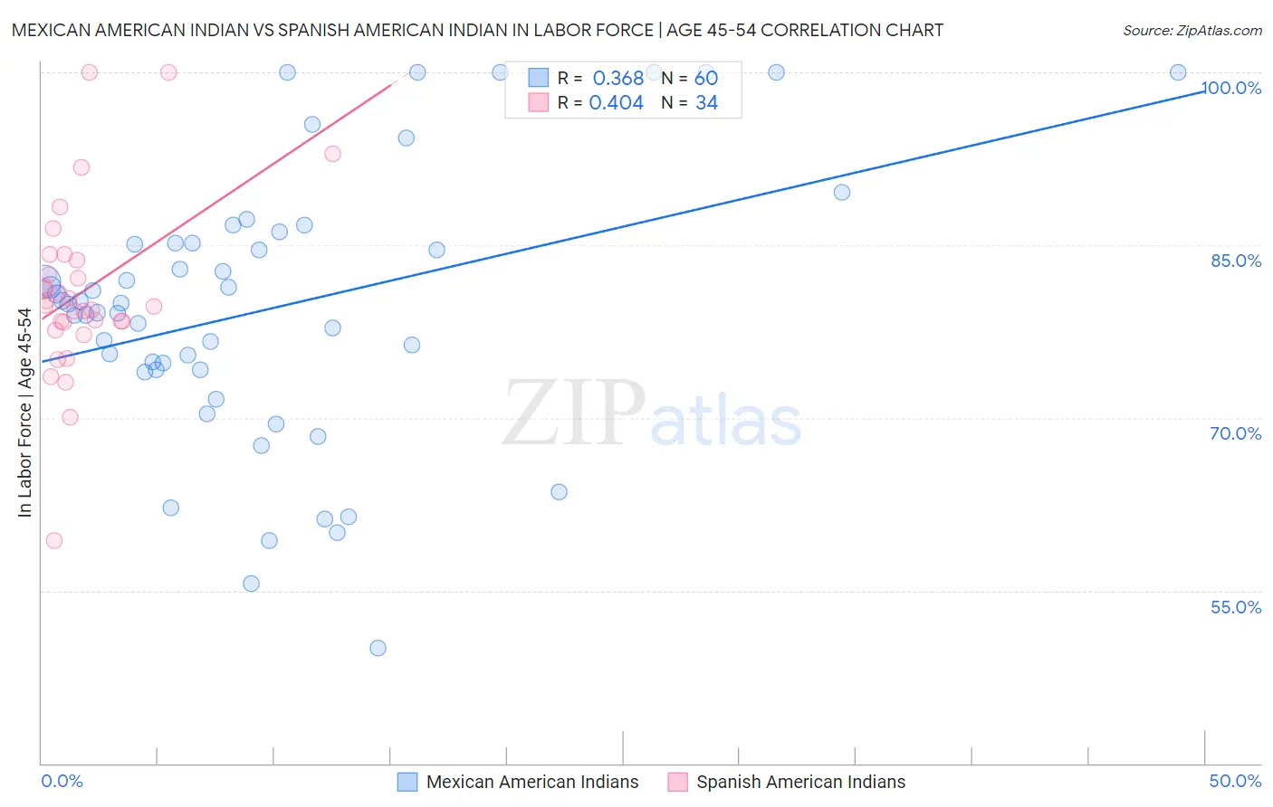 Mexican American Indian vs Spanish American Indian In Labor Force | Age 45-54