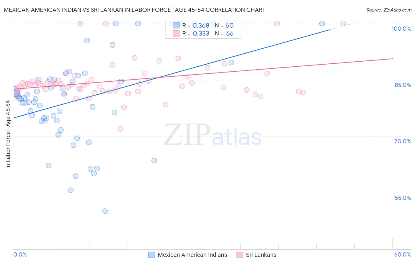 Mexican American Indian vs Sri Lankan In Labor Force | Age 45-54