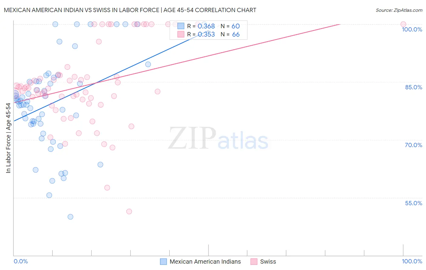 Mexican American Indian vs Swiss In Labor Force | Age 45-54