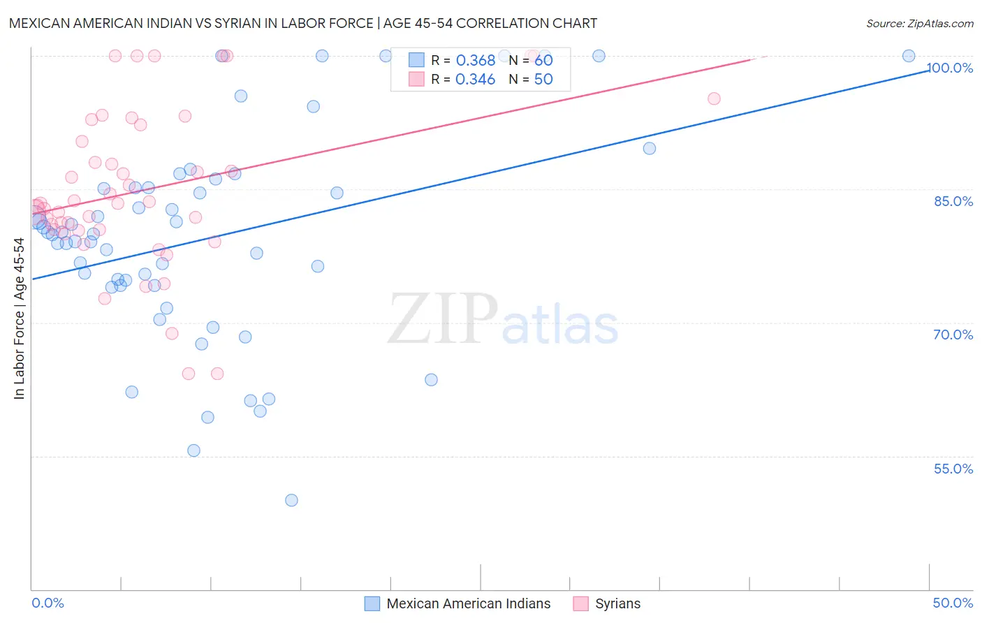 Mexican American Indian vs Syrian In Labor Force | Age 45-54