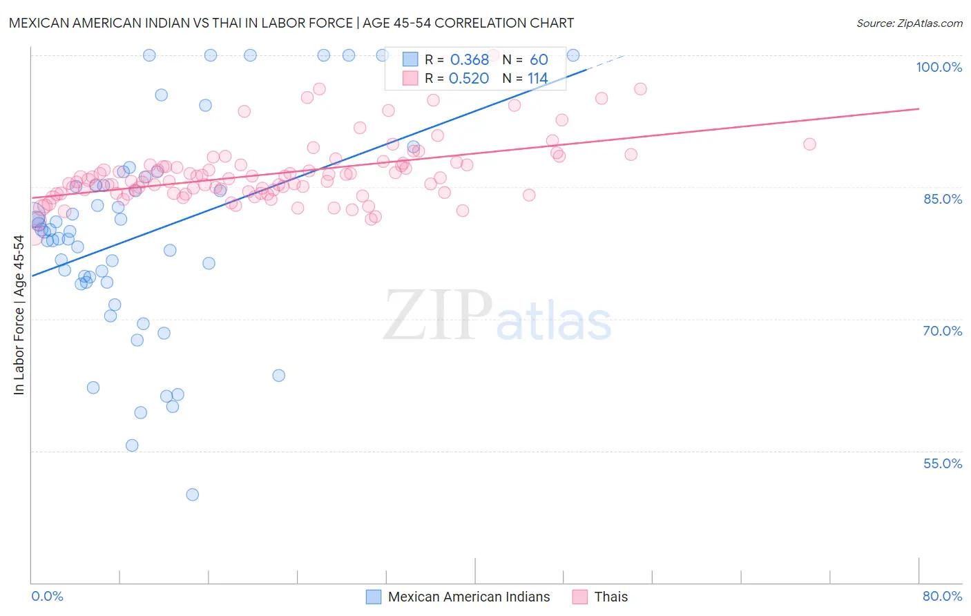 Mexican American Indian vs Thai In Labor Force | Age 45-54