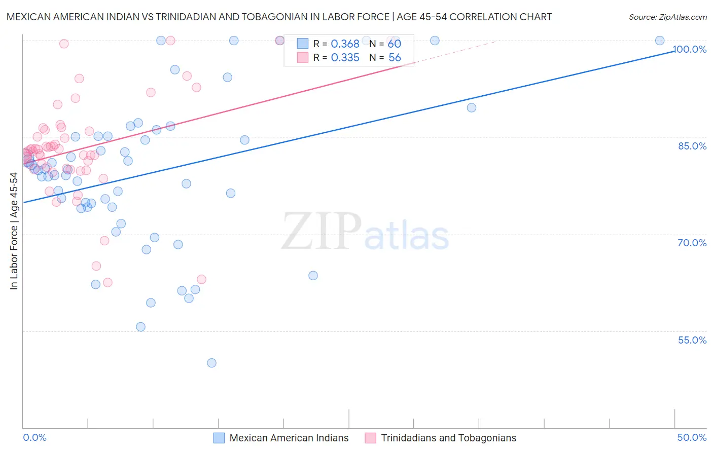 Mexican American Indian vs Trinidadian and Tobagonian In Labor Force | Age 45-54