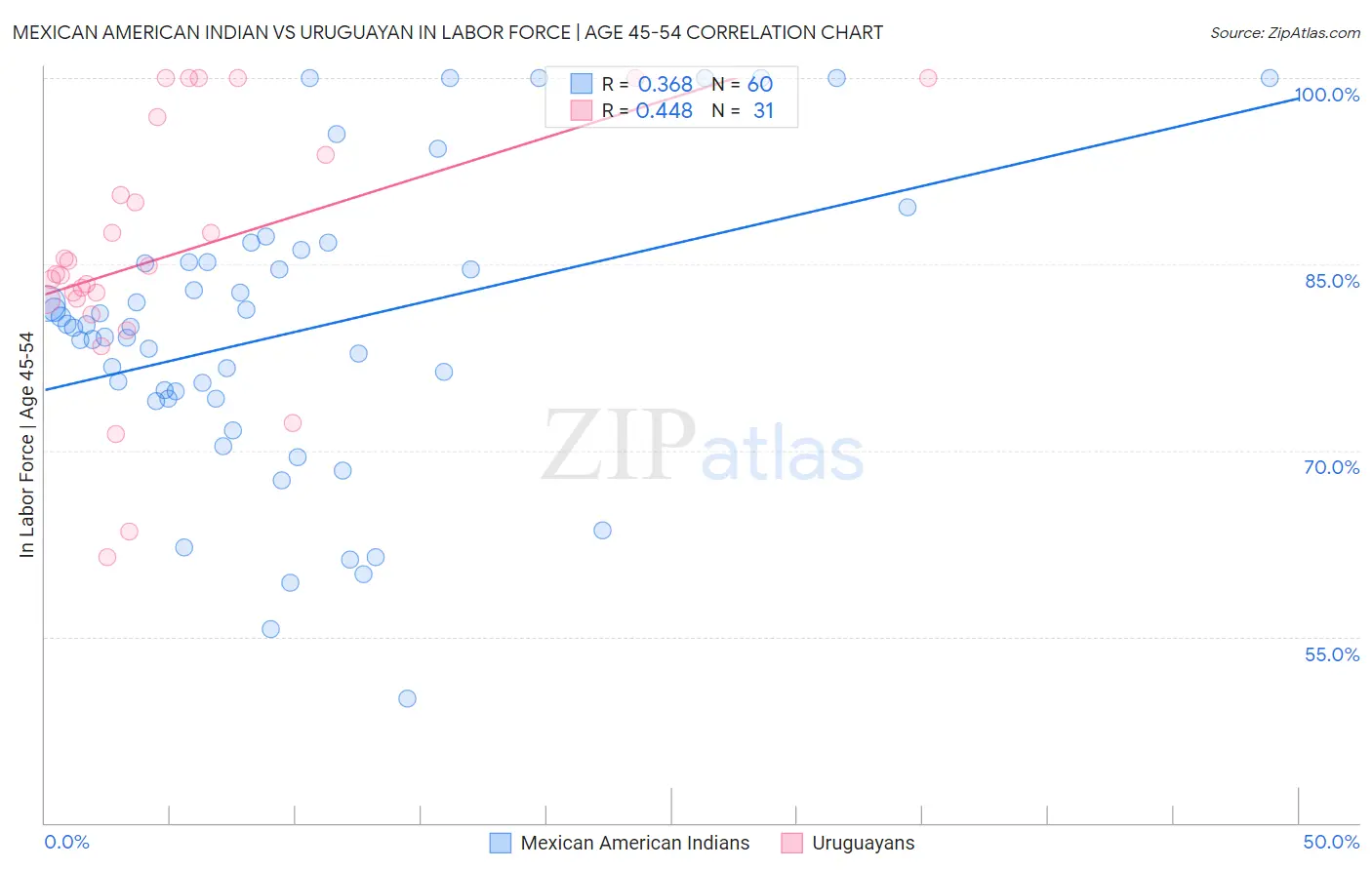 Mexican American Indian vs Uruguayan In Labor Force | Age 45-54