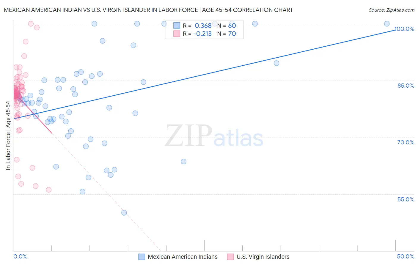 Mexican American Indian vs U.S. Virgin Islander In Labor Force | Age 45-54