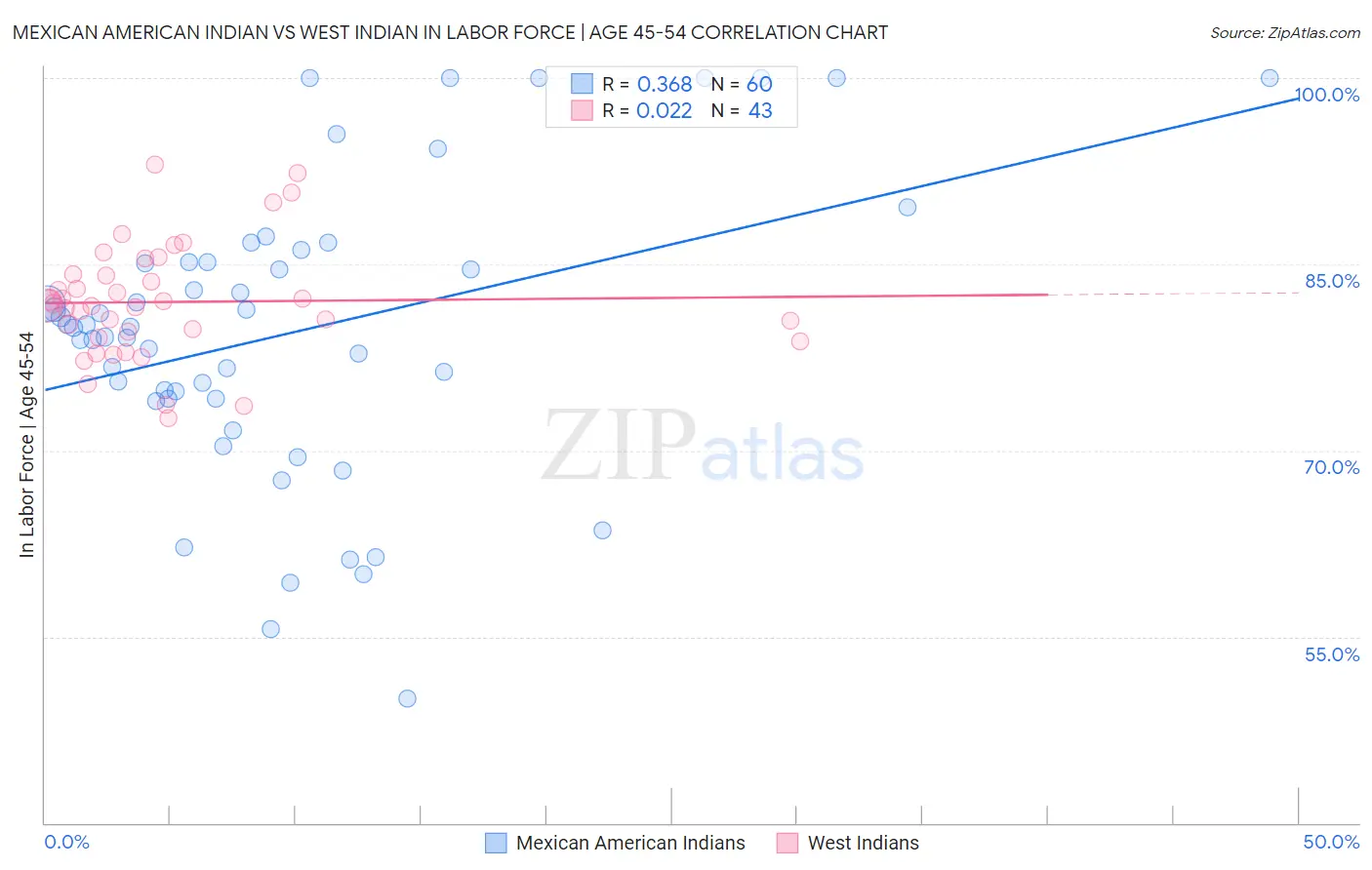 Mexican American Indian vs West Indian In Labor Force | Age 45-54