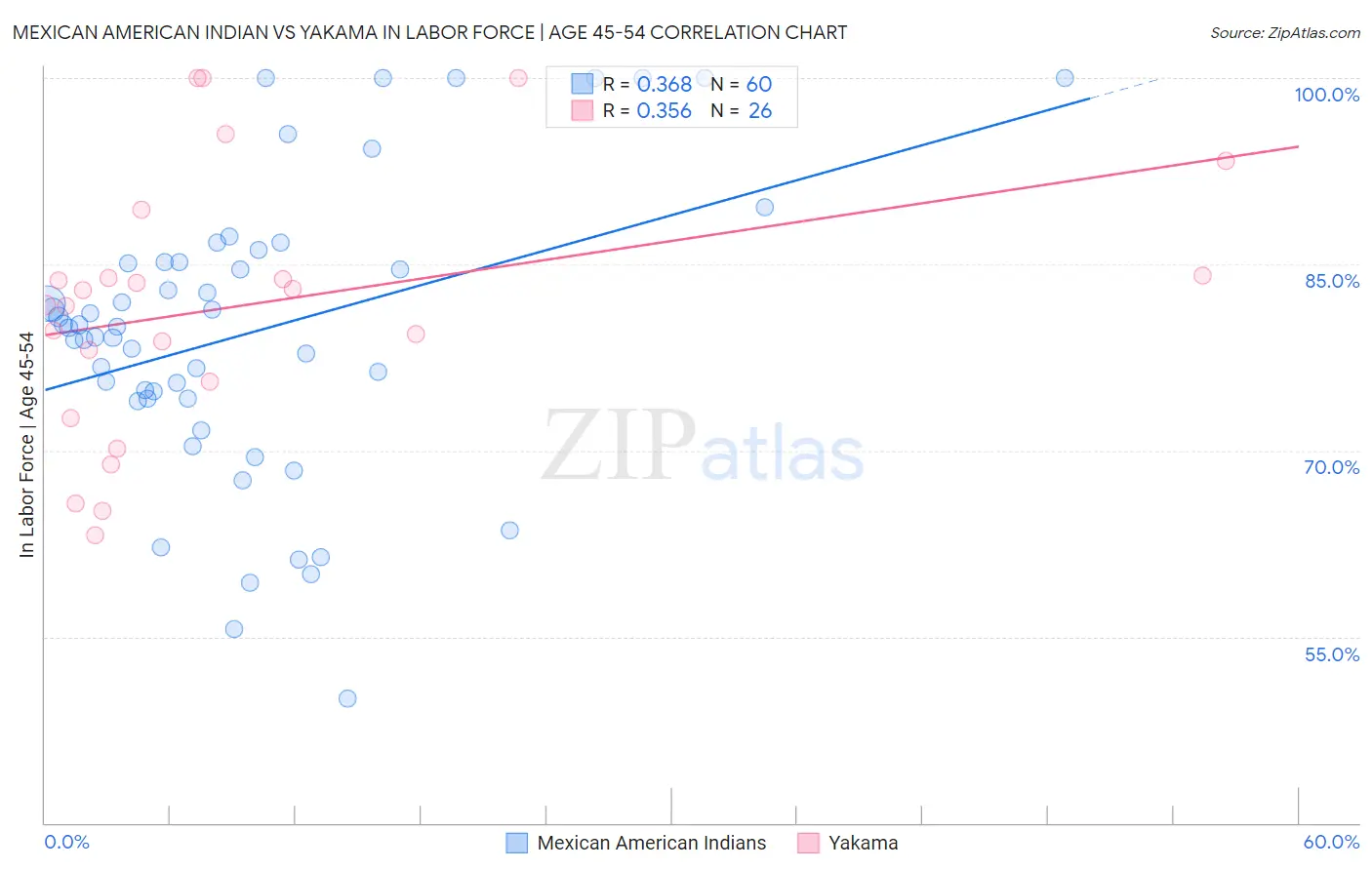 Mexican American Indian vs Yakama In Labor Force | Age 45-54