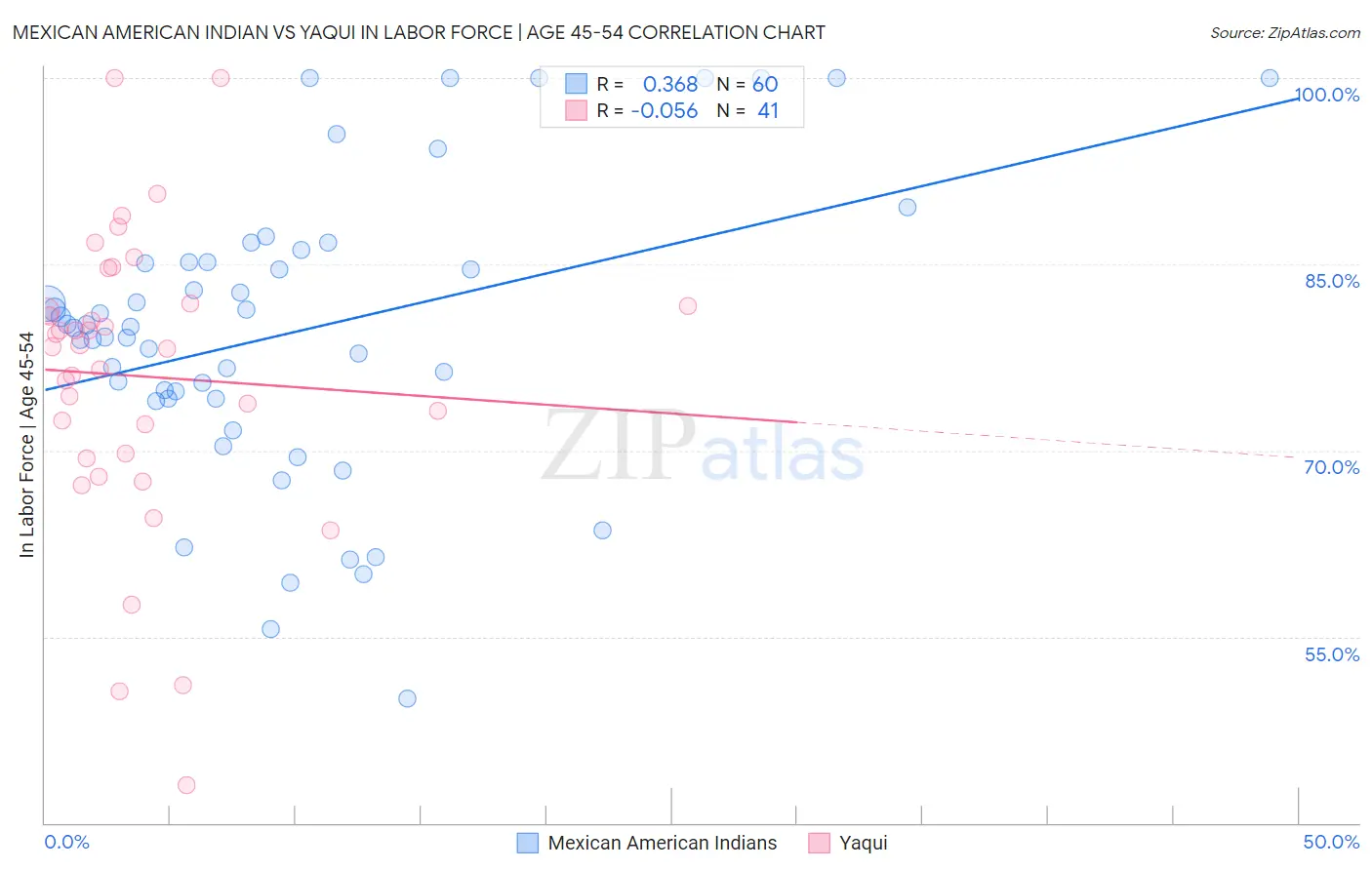 Mexican American Indian vs Yaqui In Labor Force | Age 45-54