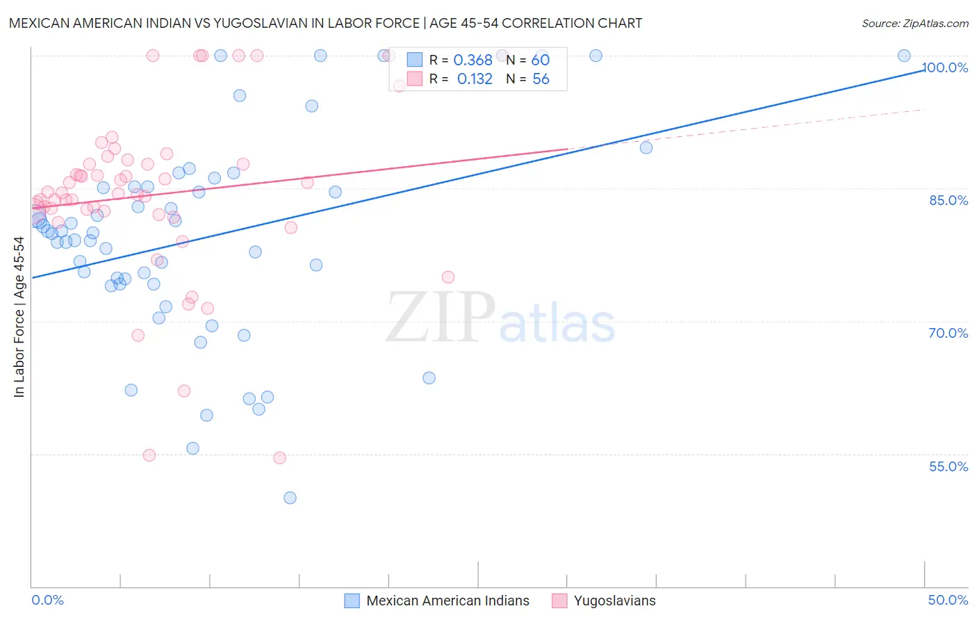 Mexican American Indian vs Yugoslavian In Labor Force | Age 45-54