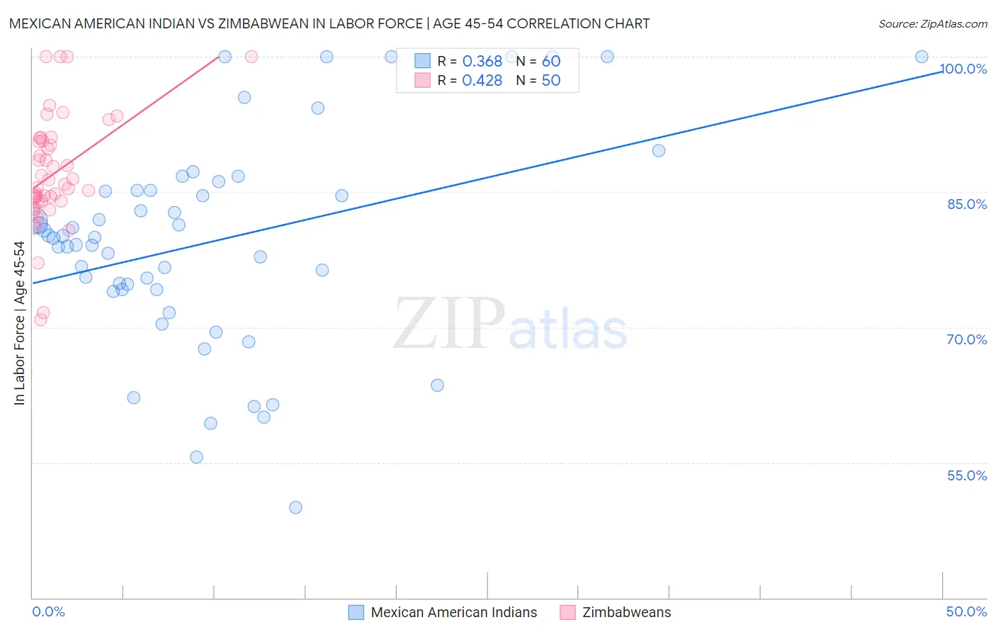 Mexican American Indian vs Zimbabwean In Labor Force | Age 45-54