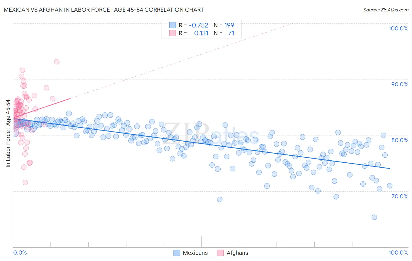 Mexican vs Afghan In Labor Force | Age 45-54