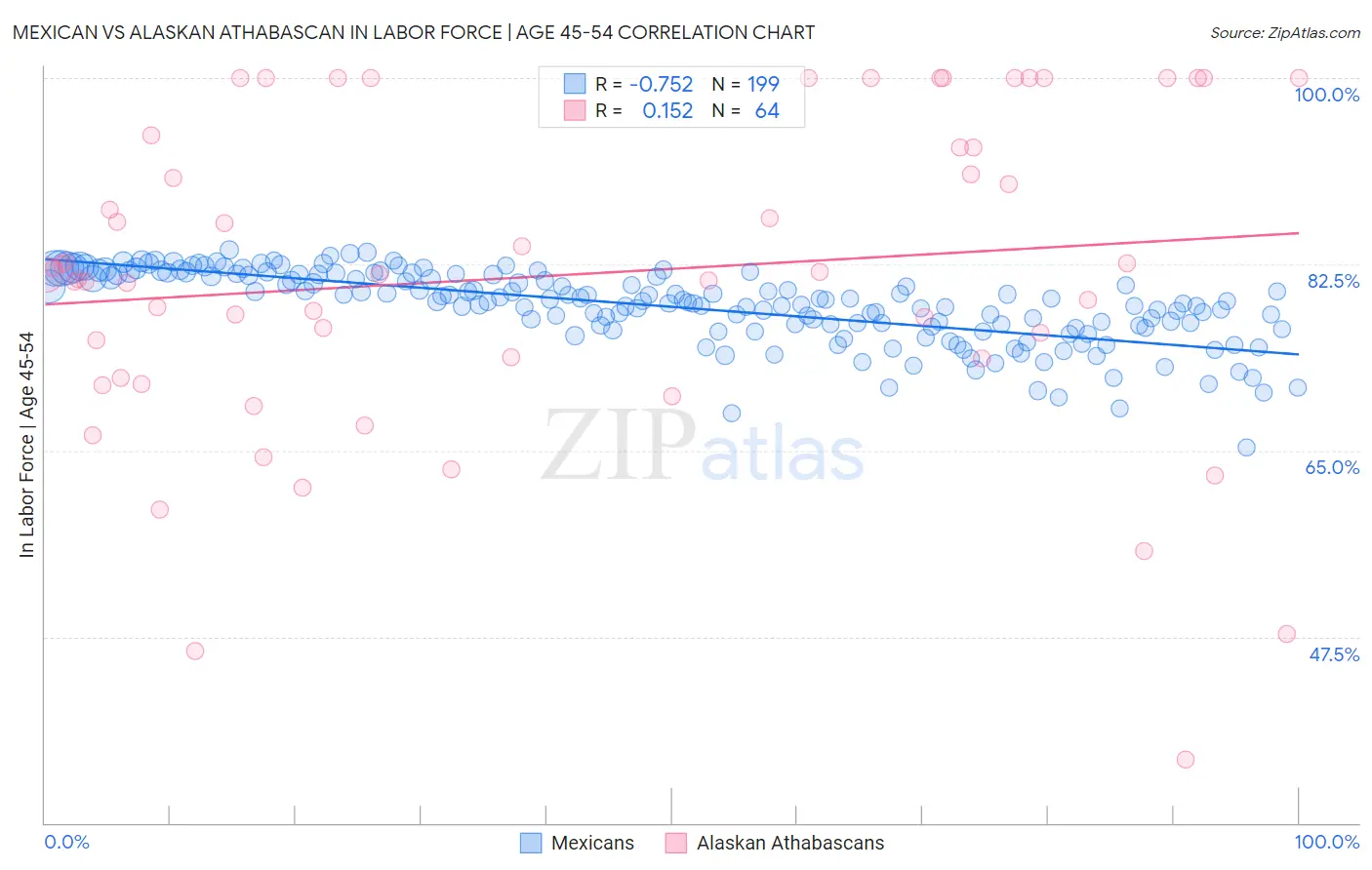 Mexican vs Alaskan Athabascan In Labor Force | Age 45-54