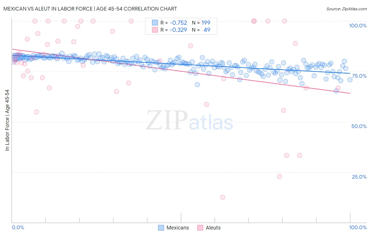 Mexican vs Aleut In Labor Force | Age 45-54