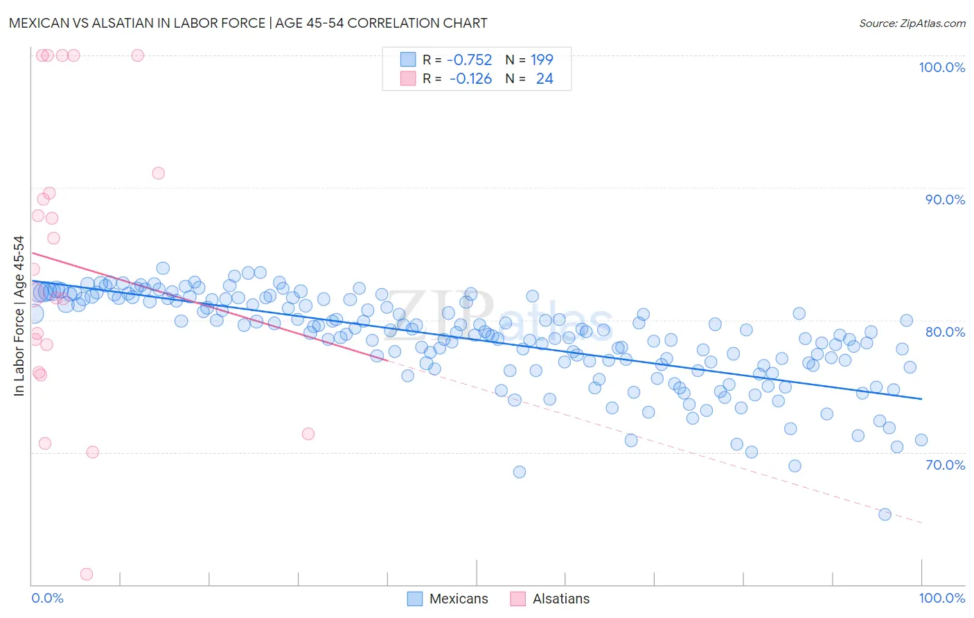 Mexican vs Alsatian In Labor Force | Age 45-54