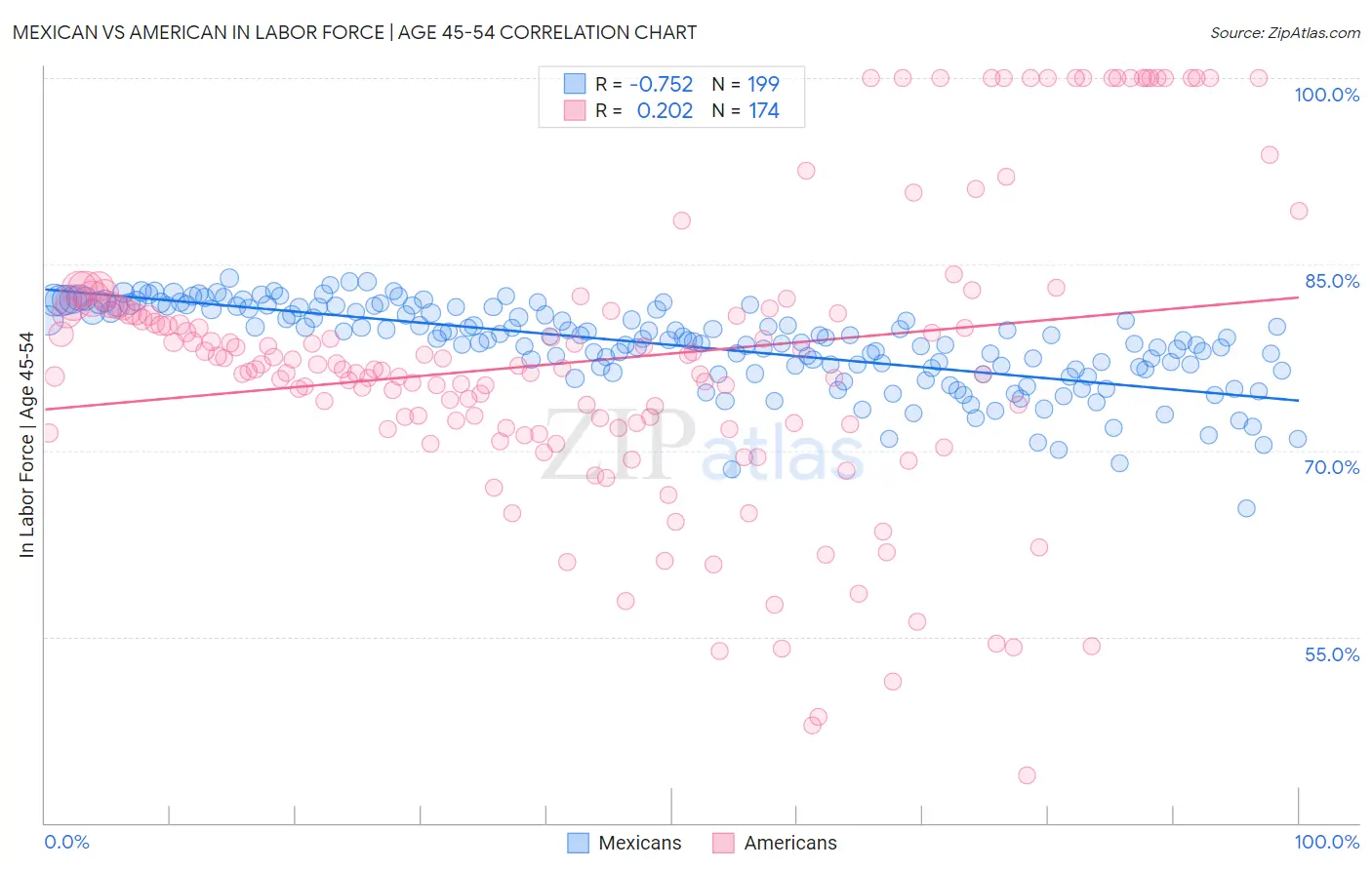 Mexican vs American In Labor Force | Age 45-54