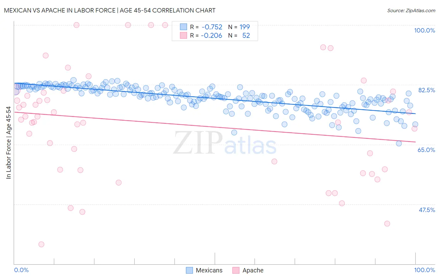 Mexican vs Apache In Labor Force | Age 45-54