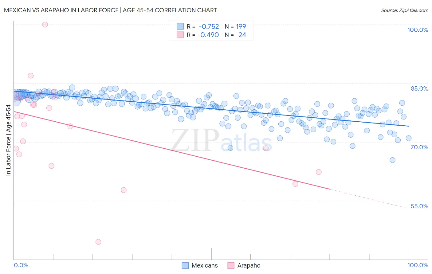 Mexican vs Arapaho In Labor Force | Age 45-54