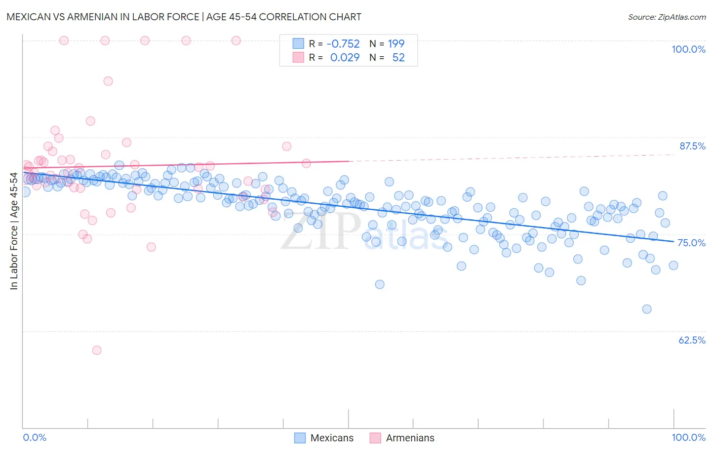 Mexican vs Armenian In Labor Force | Age 45-54