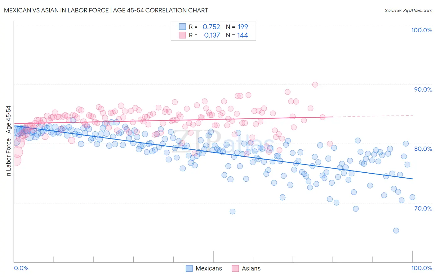 Mexican vs Asian In Labor Force | Age 45-54
