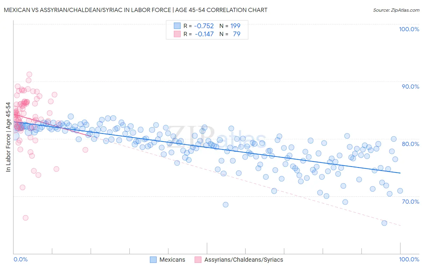Mexican vs Assyrian/Chaldean/Syriac In Labor Force | Age 45-54