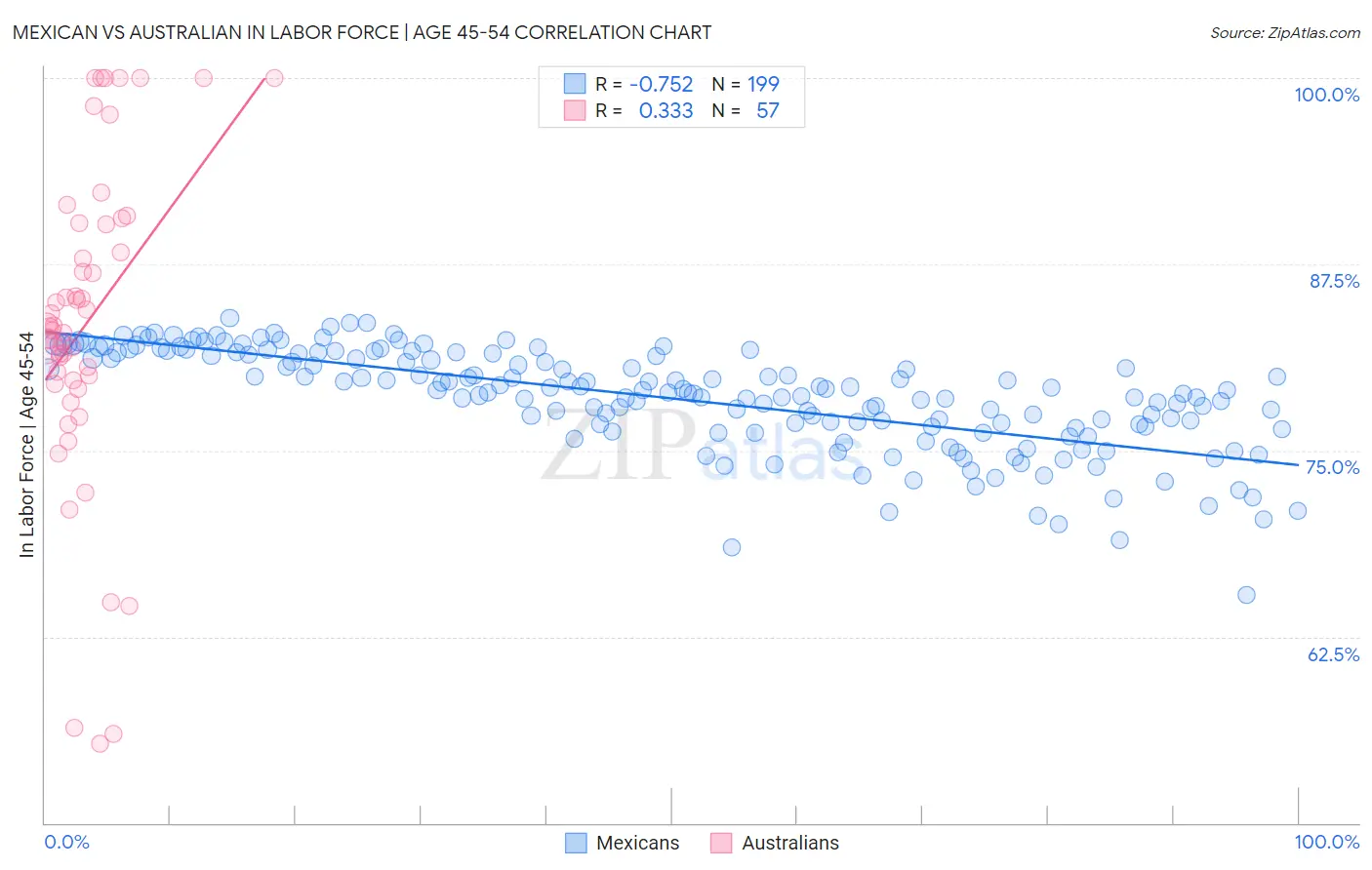 Mexican vs Australian In Labor Force | Age 45-54