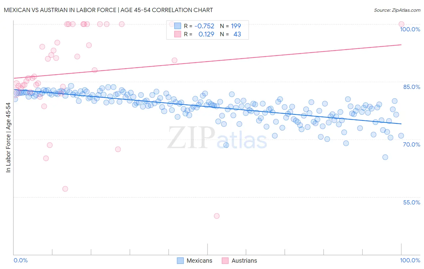 Mexican vs Austrian In Labor Force | Age 45-54