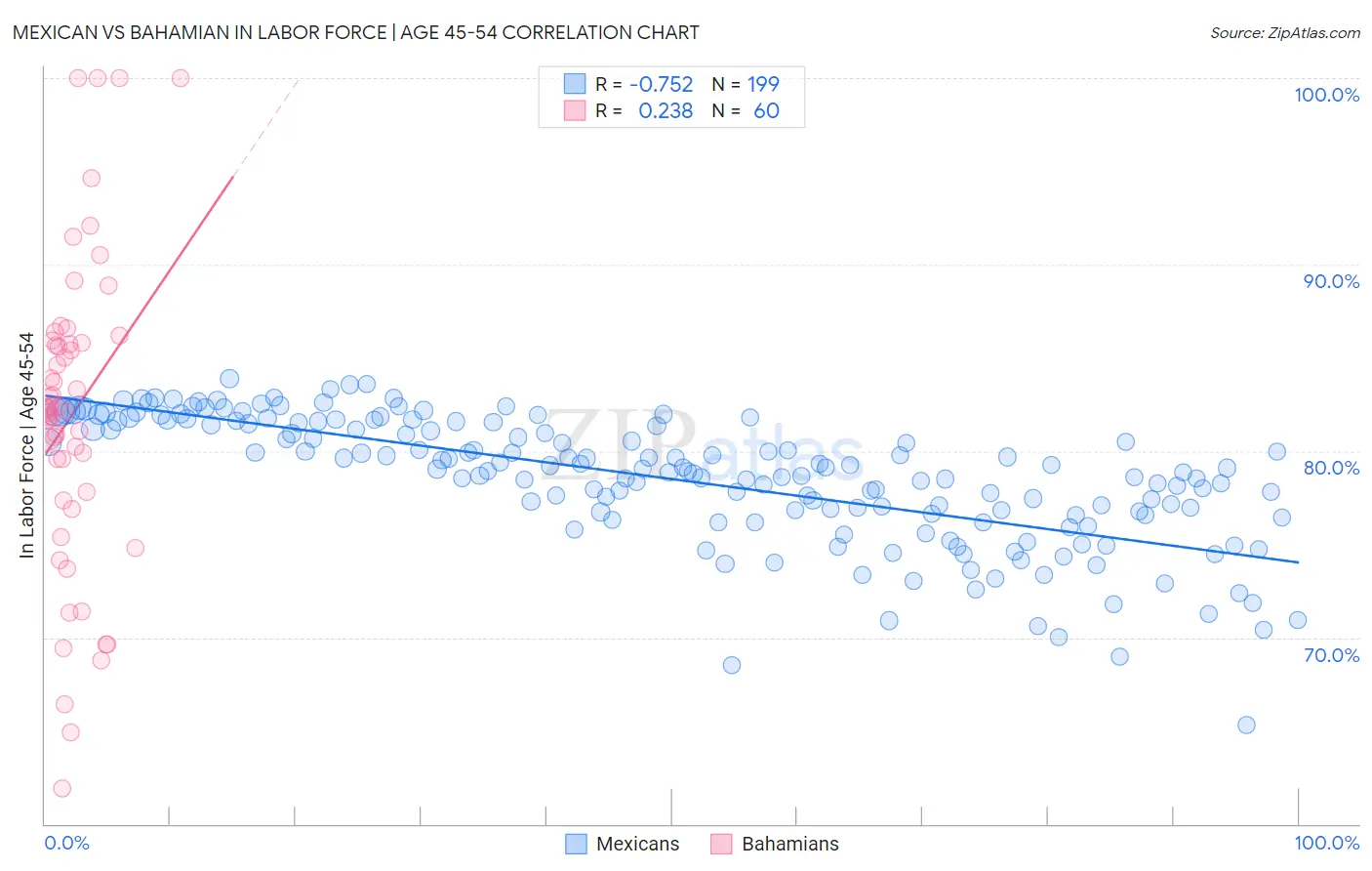 Mexican vs Bahamian In Labor Force | Age 45-54