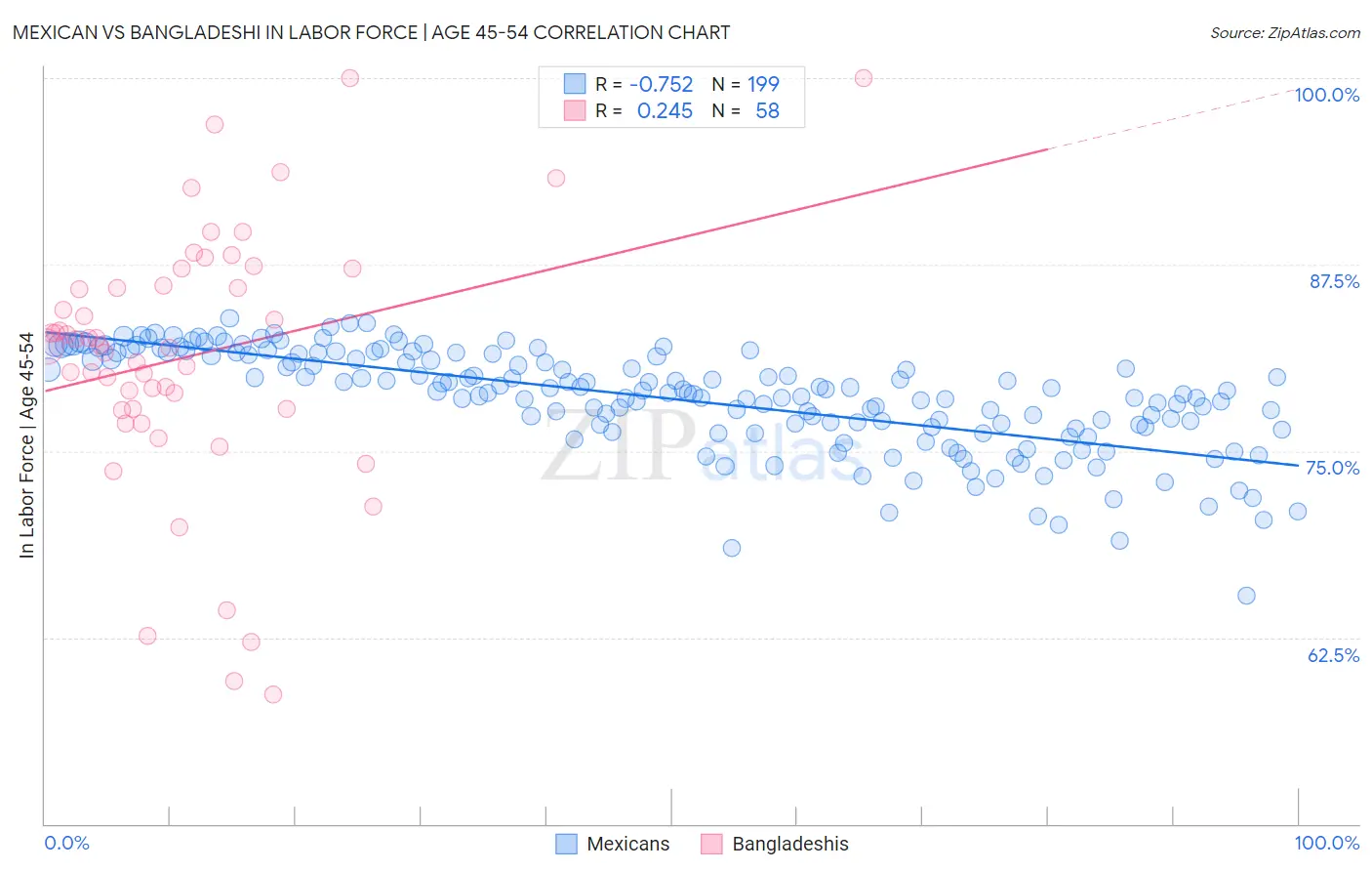 Mexican vs Bangladeshi In Labor Force | Age 45-54