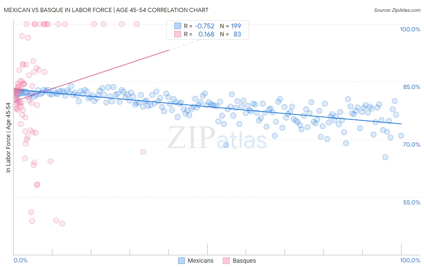 Mexican vs Basque In Labor Force | Age 45-54