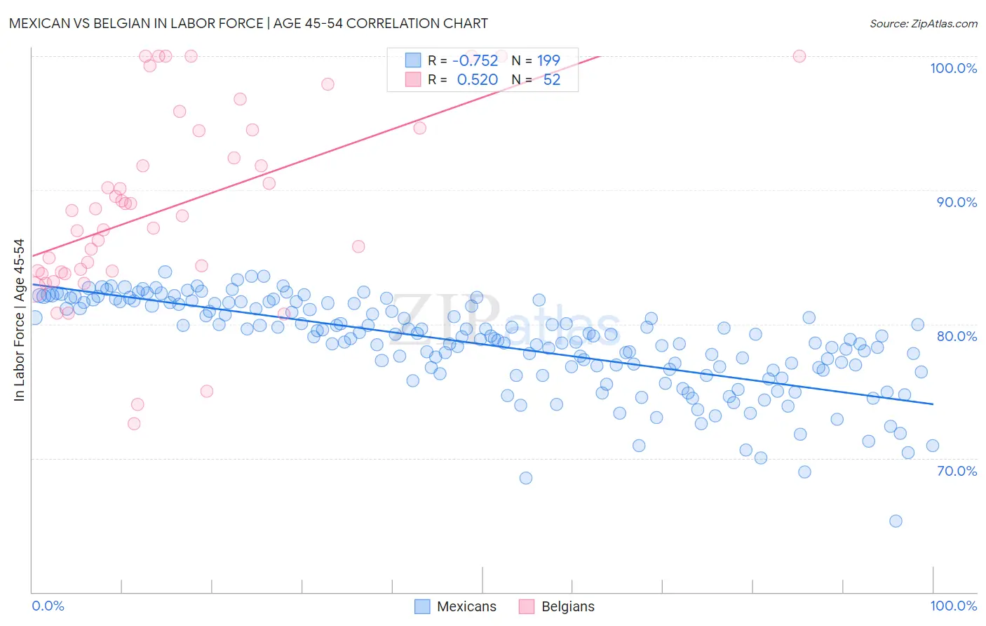 Mexican vs Belgian In Labor Force | Age 45-54
