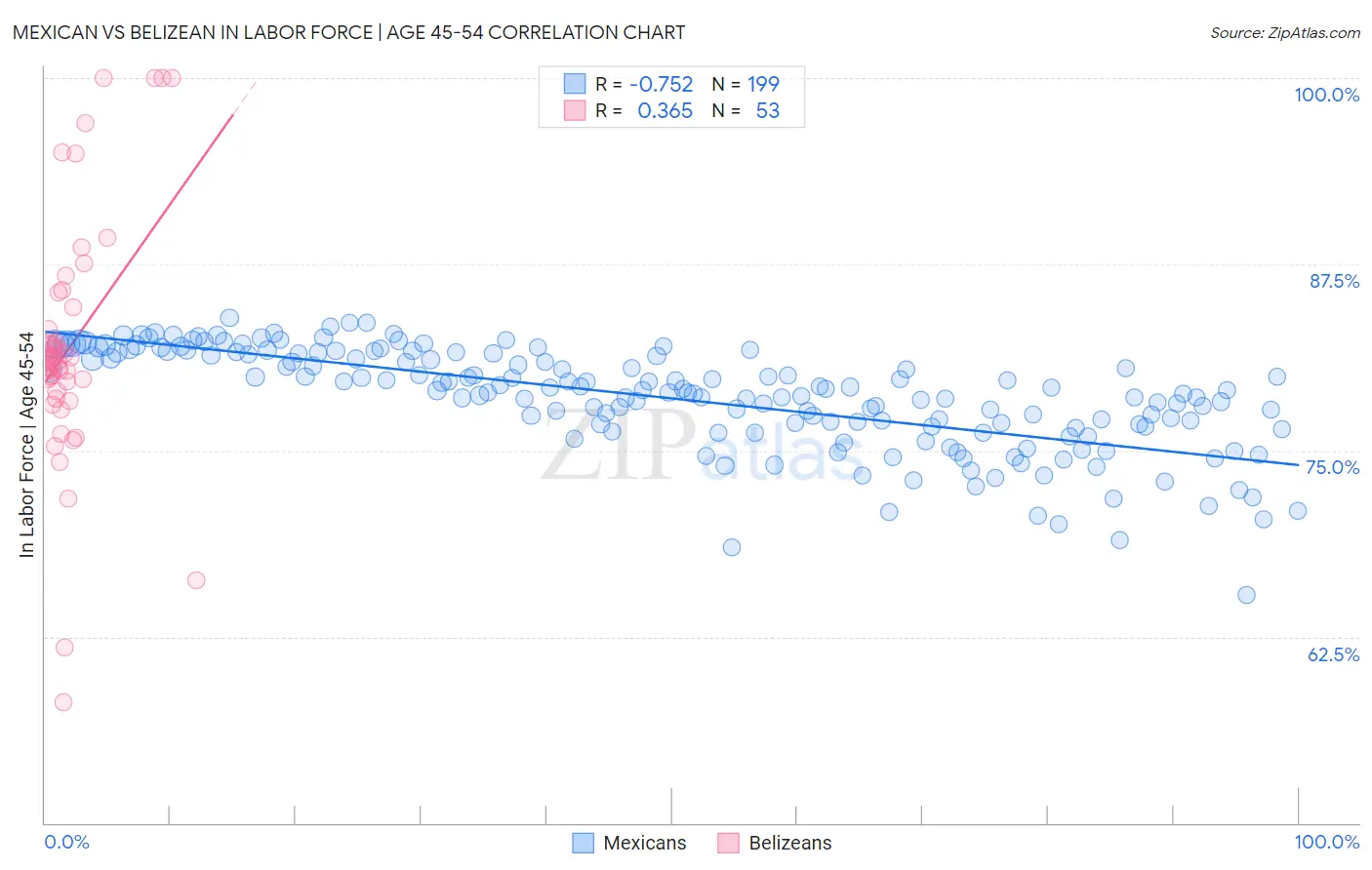 Mexican vs Belizean In Labor Force | Age 45-54