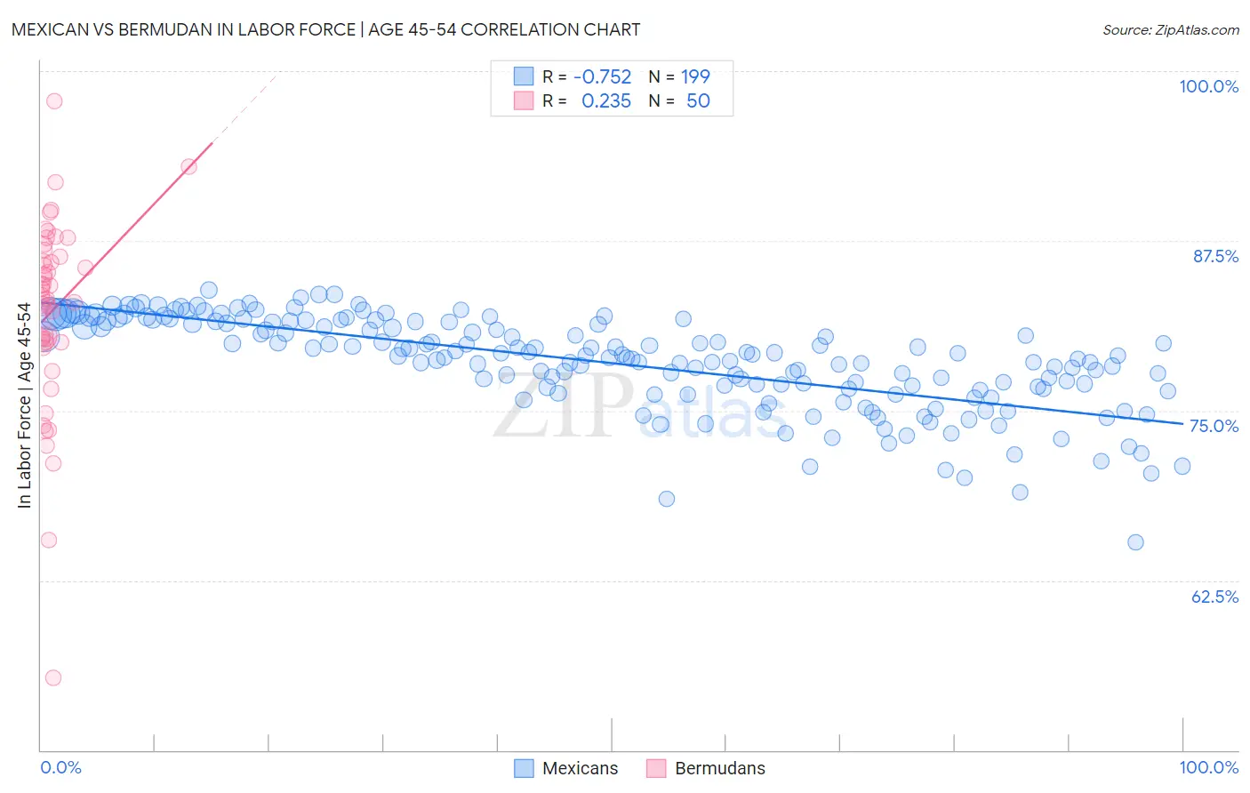 Mexican vs Bermudan In Labor Force | Age 45-54