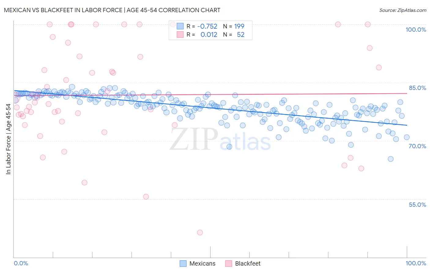 Mexican vs Blackfeet In Labor Force | Age 45-54