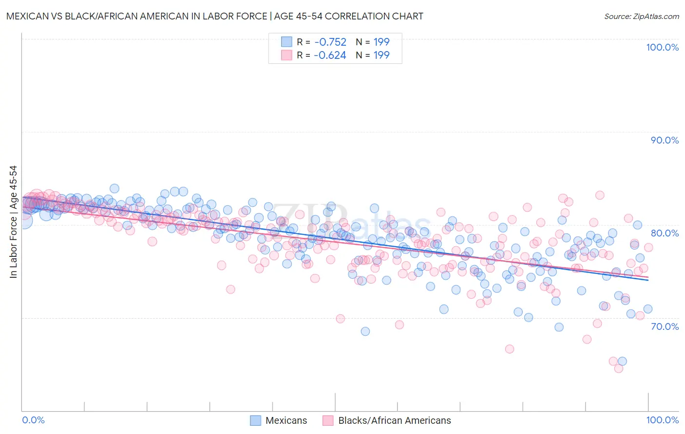 Mexican vs Black/African American In Labor Force | Age 45-54