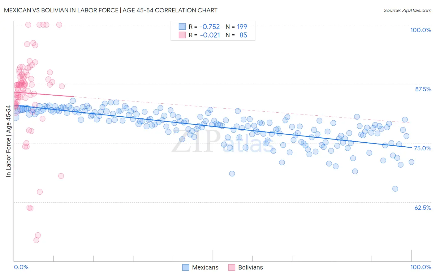 Mexican vs Bolivian In Labor Force | Age 45-54