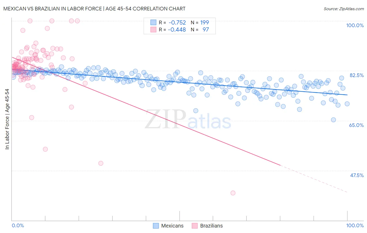 Mexican vs Brazilian In Labor Force | Age 45-54