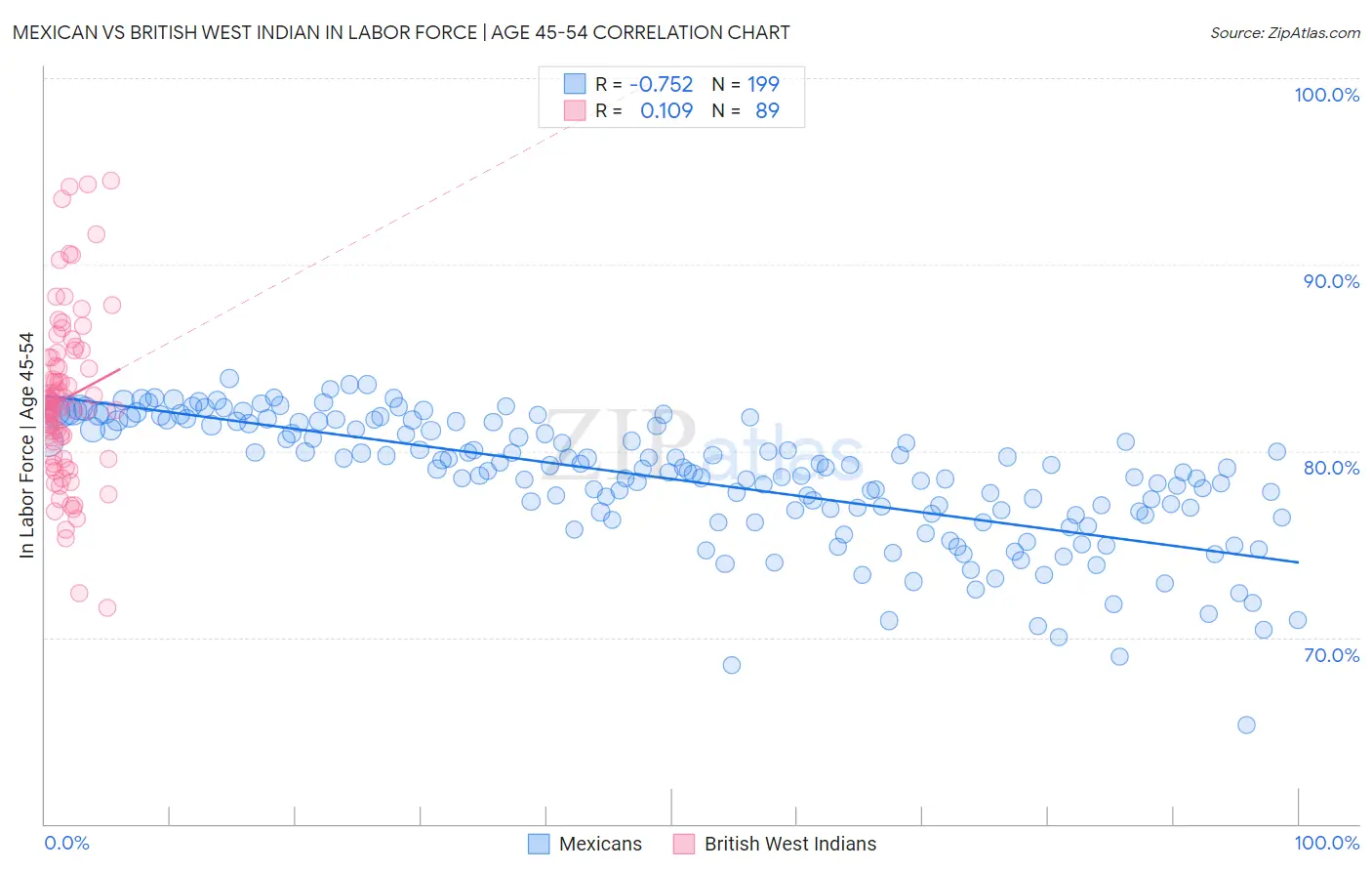 Mexican vs British West Indian In Labor Force | Age 45-54