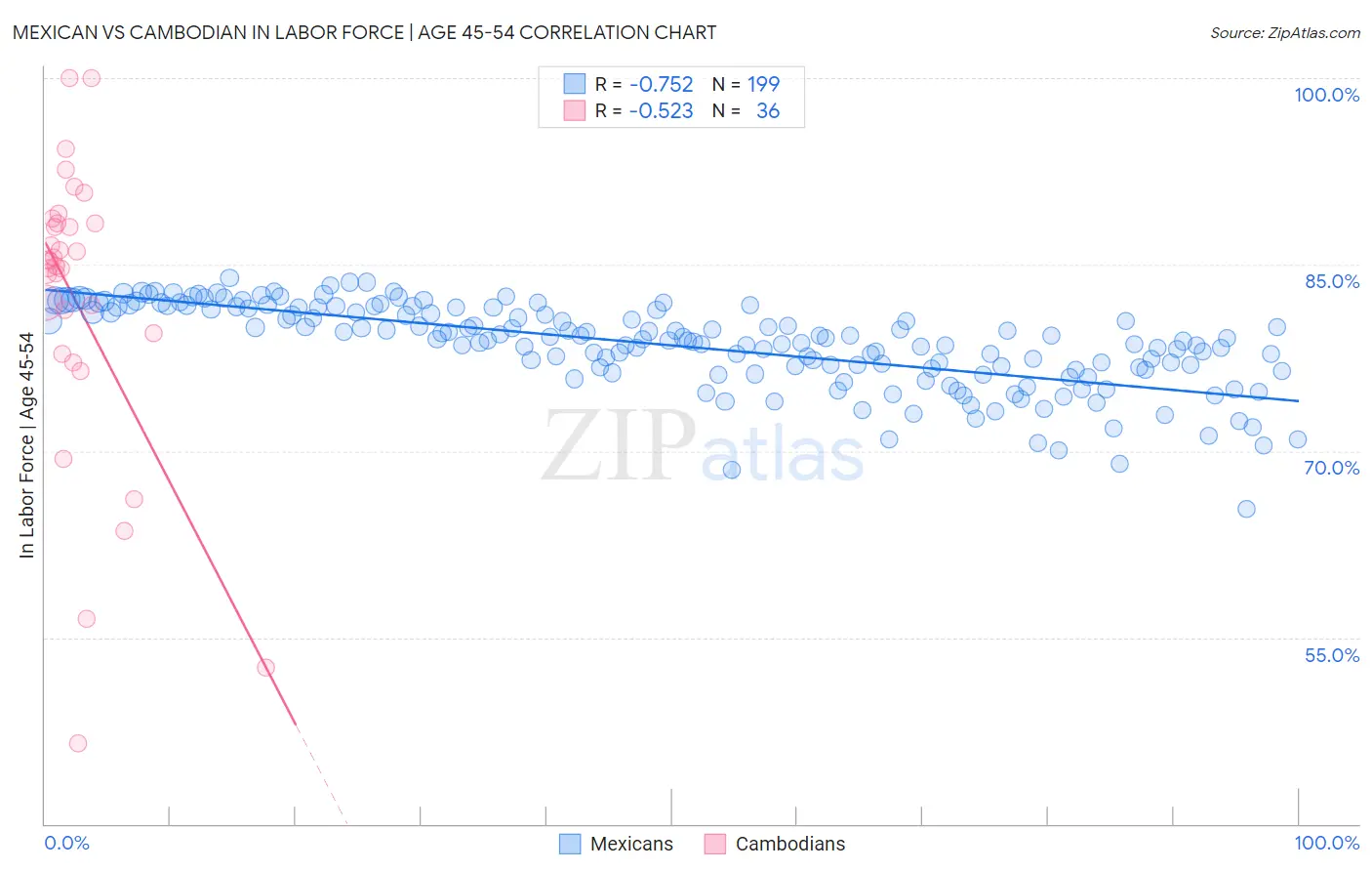 Mexican vs Cambodian In Labor Force | Age 45-54