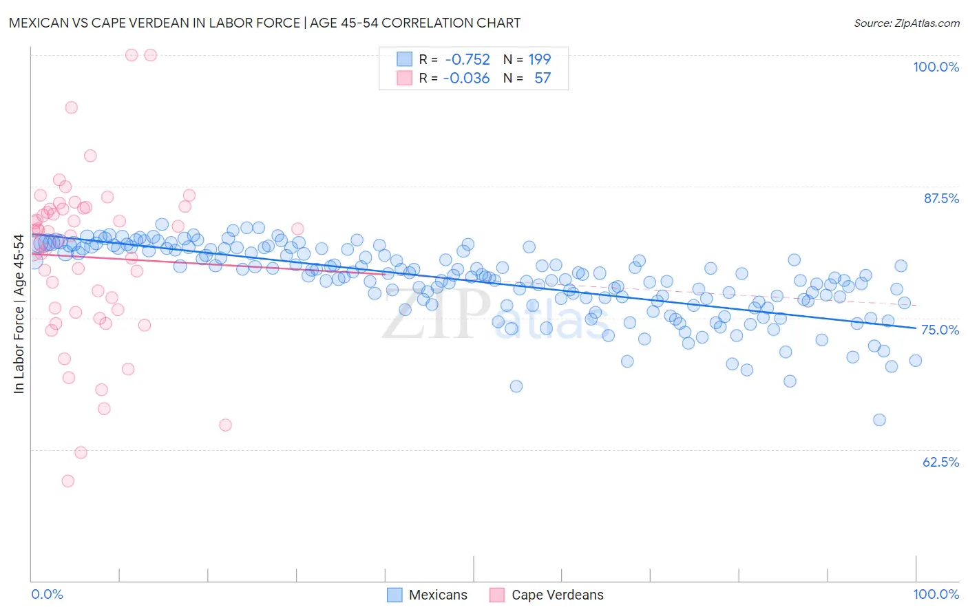 Mexican vs Cape Verdean In Labor Force | Age 45-54