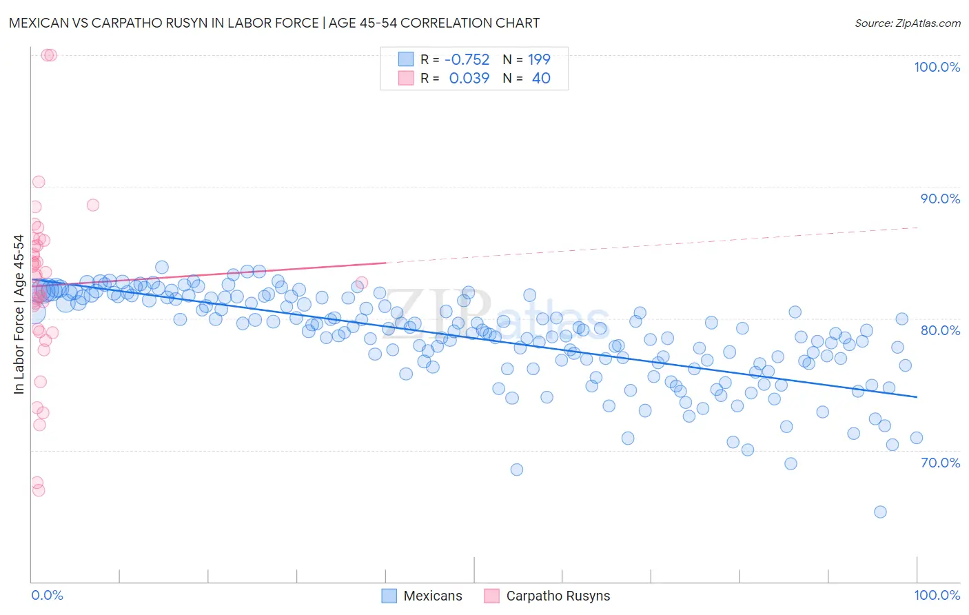 Mexican vs Carpatho Rusyn In Labor Force | Age 45-54