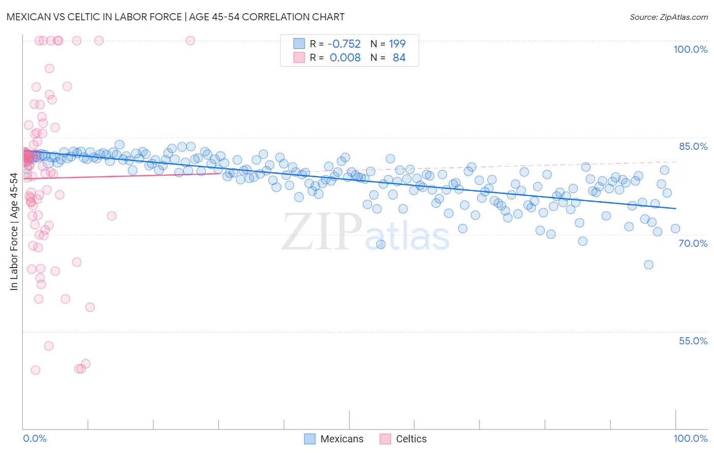 Mexican vs Celtic In Labor Force | Age 45-54