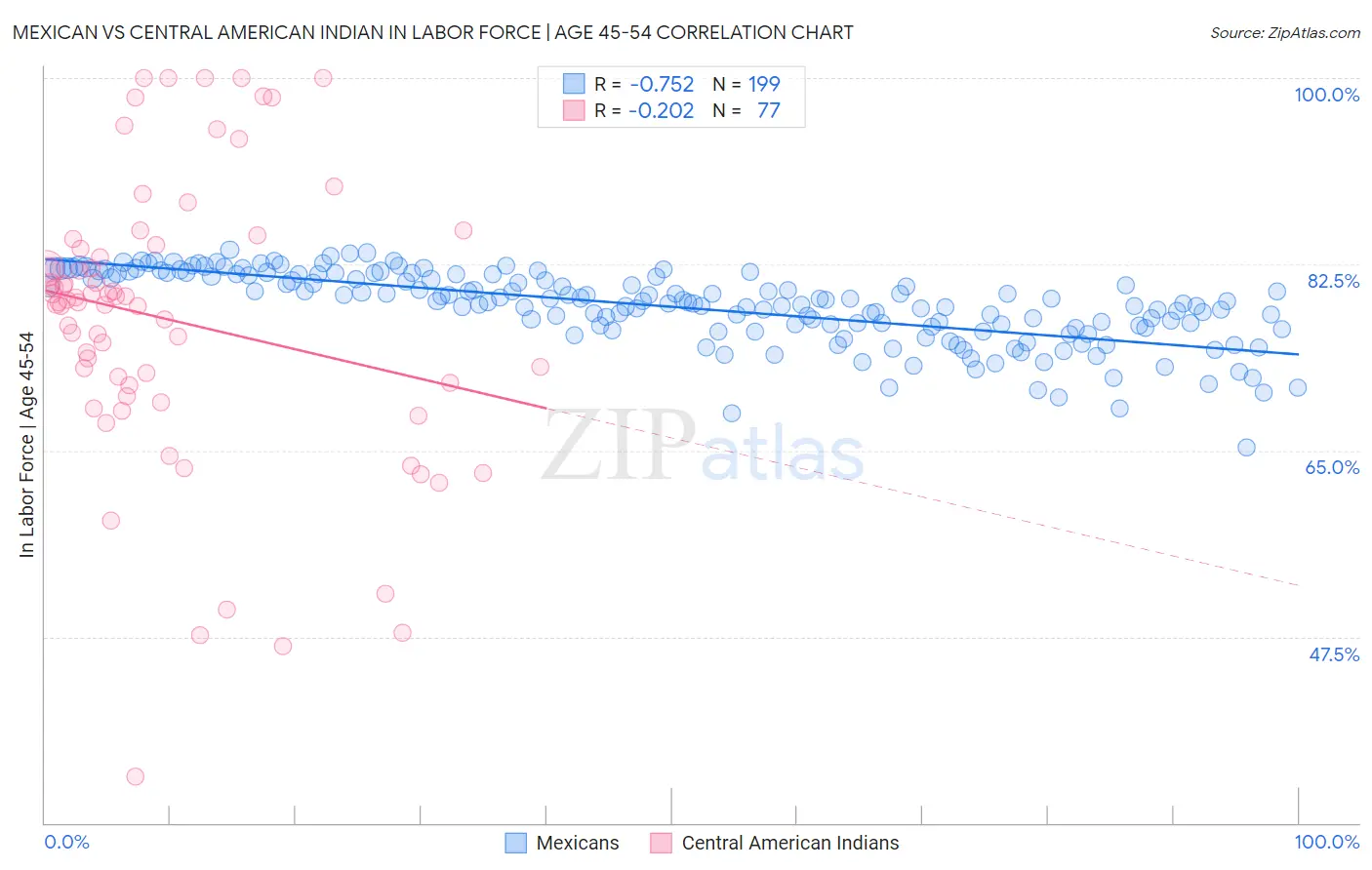 Mexican vs Central American Indian In Labor Force | Age 45-54