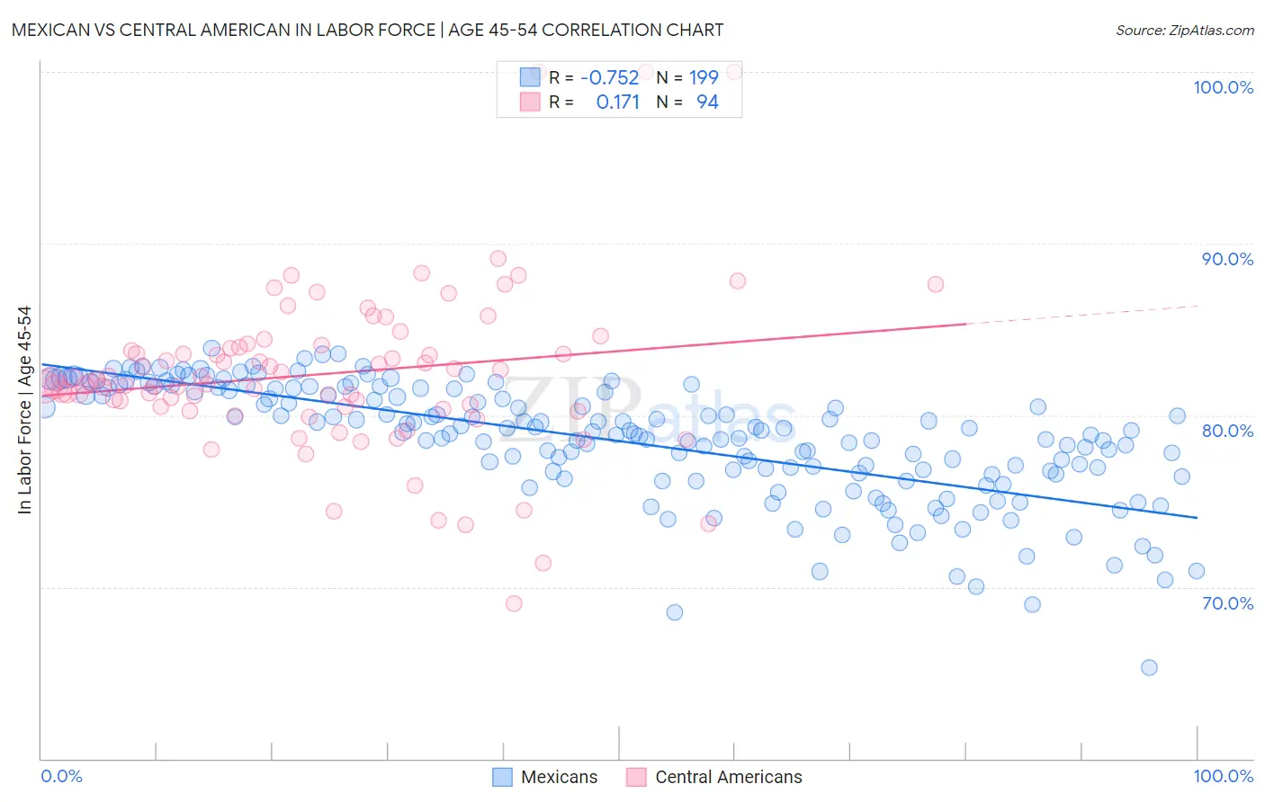 Mexican vs Central American In Labor Force | Age 45-54