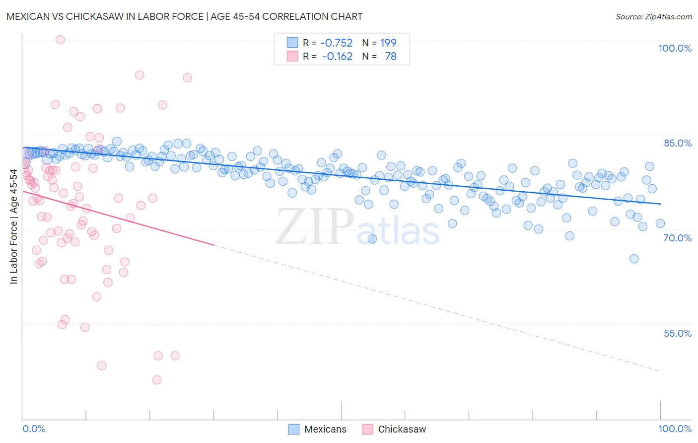 Mexican vs Chickasaw In Labor Force | Age 45-54