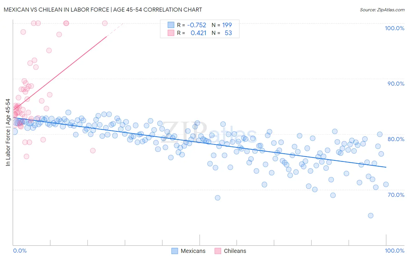 Mexican vs Chilean In Labor Force | Age 45-54