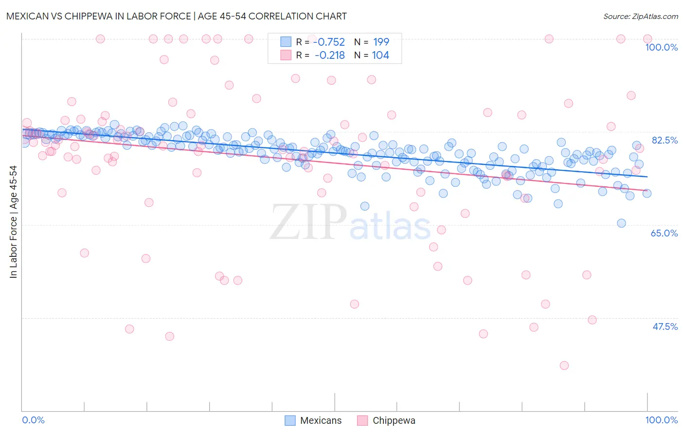 Mexican vs Chippewa In Labor Force | Age 45-54