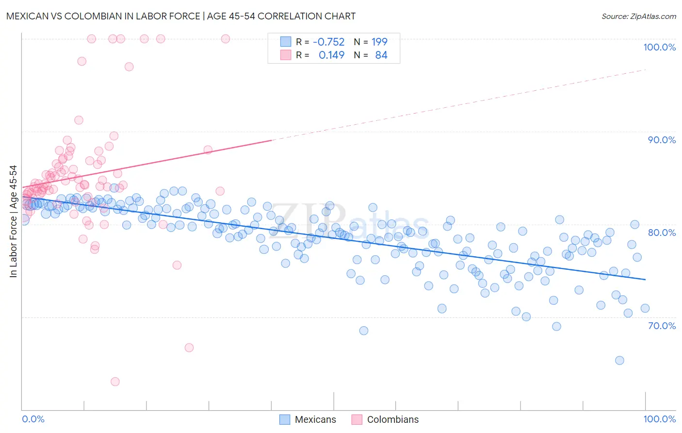 Mexican vs Colombian In Labor Force | Age 45-54