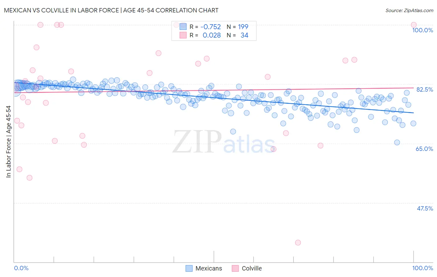 Mexican vs Colville In Labor Force | Age 45-54