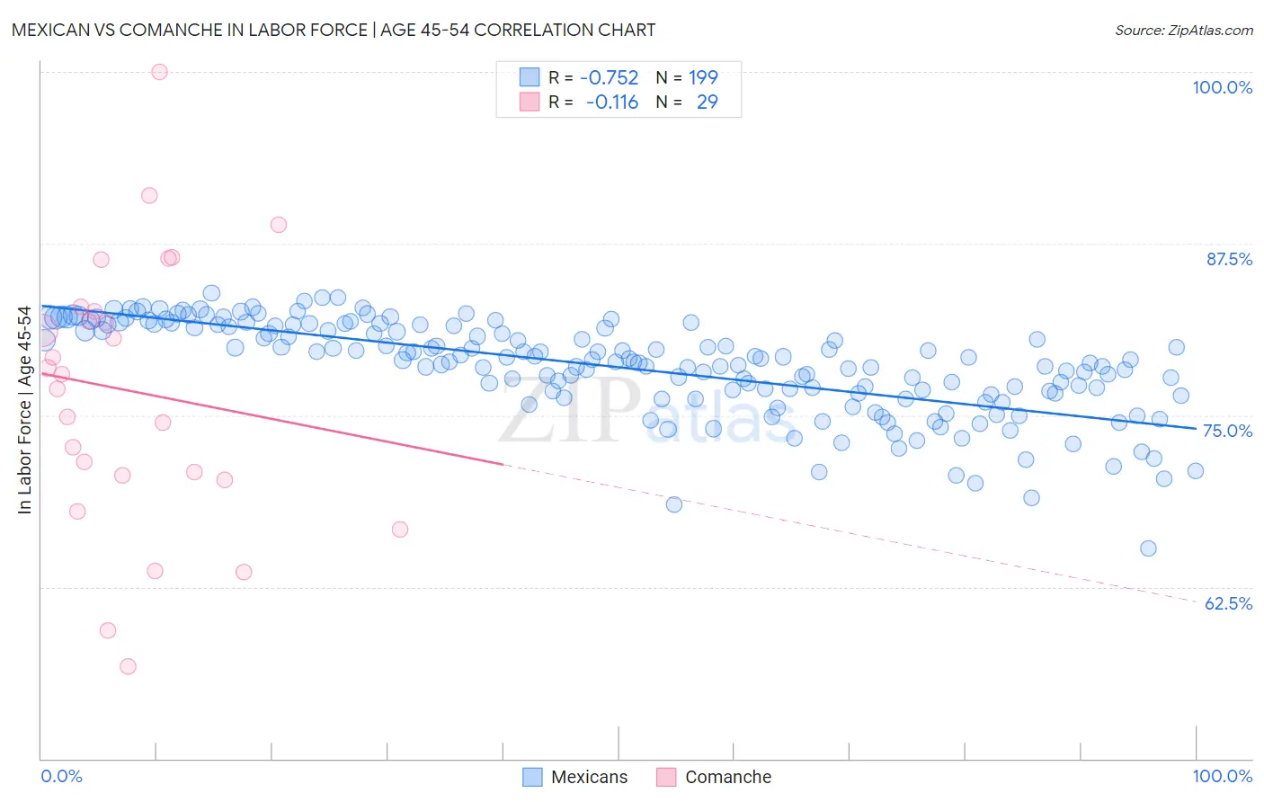 Mexican vs Comanche In Labor Force | Age 45-54