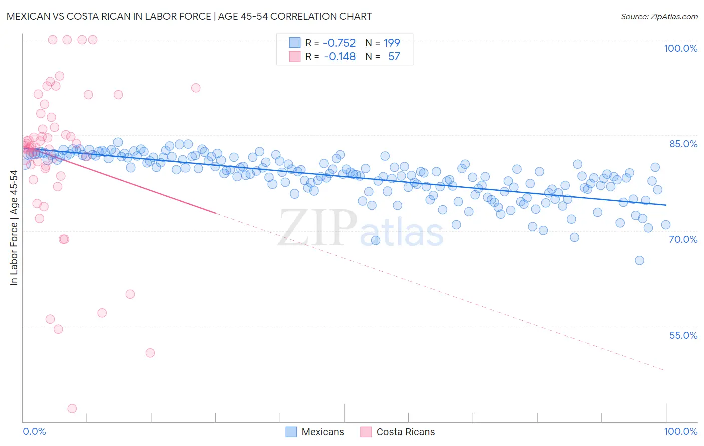 Mexican vs Costa Rican In Labor Force | Age 45-54